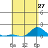 Hanauma Bay tide chart for Monday, May 27, 2024
