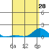Hanauma Bay tide chart for Tuesday, May 28, 2024