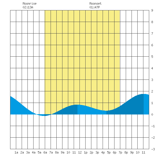 Hanauma Bay tide chart for Thursday, May 2, 2024