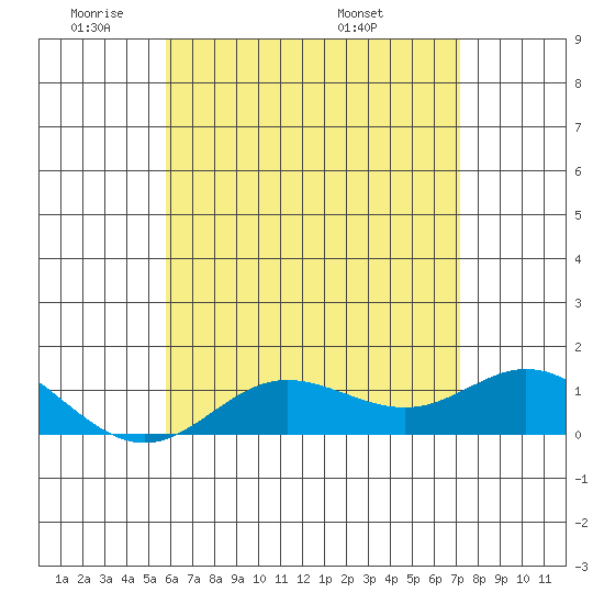 Hanauma Bay tide chart for Friday, May 31, 2024