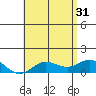 Hanauma Bay tide chart for Friday, May 31, 2024