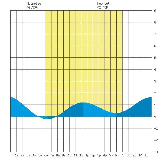 Hanauma Bay tide chart for Friday, May 3, 2024
