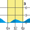 Hanauma Bay tide chart for Friday, May 3, 2024