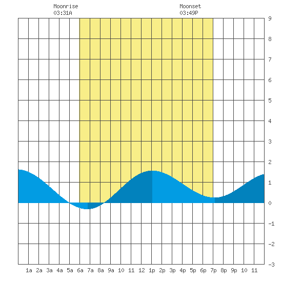 Hanauma Bay tide chart for Saturday, May 4, 2024