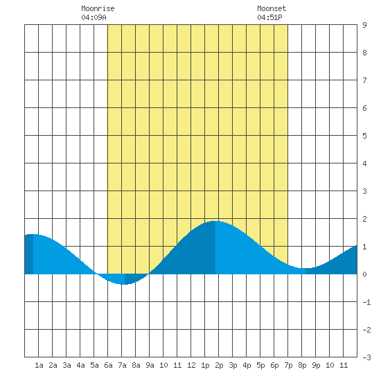 Hanauma Bay tide chart for Sunday, May 5, 2024