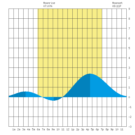 Hanauma Bay tide chart for Thursday, May 9, 2024