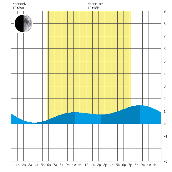 Hanauma Bay tide chart for Thursday, June 13, 2024