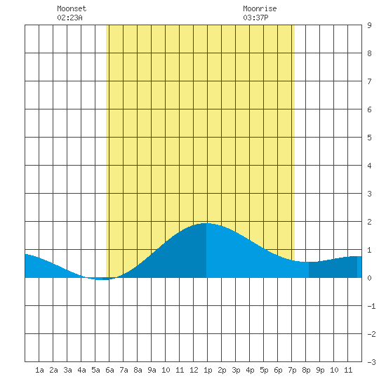 Hanauma Bay tide chart for Monday, June 17, 2024