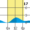 Hanauma Bay tide chart for Monday, June 17, 2024