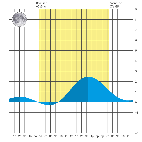 Hanauma Bay tide chart for Friday, June 21, 2024
