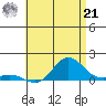 Hanauma Bay tide chart for Friday, June 21, 2024