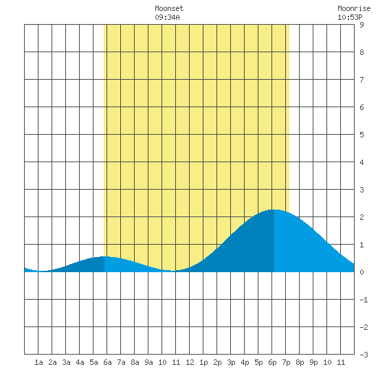 Hanauma Bay tide chart for Tuesday, June 25, 2024