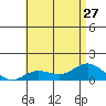 Hanauma Bay tide chart for Thursday, June 27, 2024