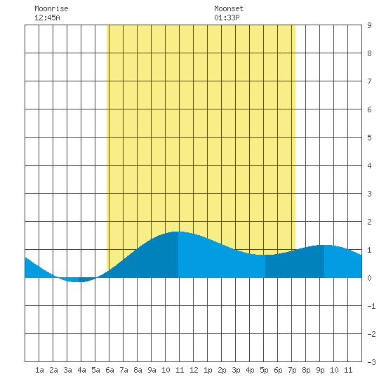 Hanauma Bay tide chart for Saturday, June 29, 2024
