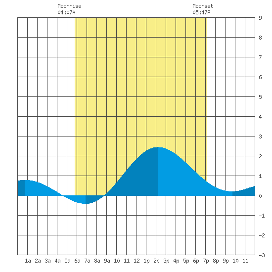 Hanauma Bay tide chart for Tuesday, June 4, 2024