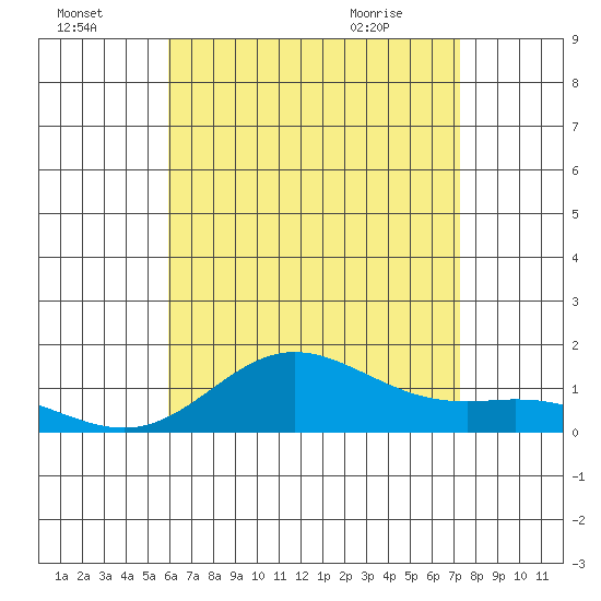 Hanauma Bay tide chart for Monday, July 15, 2024
