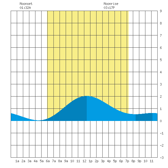 Hanauma Bay tide chart for Tuesday, July 16, 2024