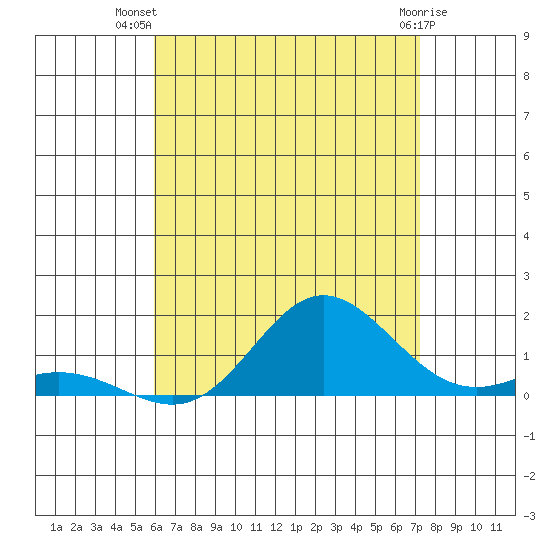 Hanauma Bay tide chart for Friday, July 19, 2024