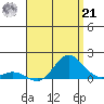 Hanauma Bay tide chart for Sunday, July 21, 2024