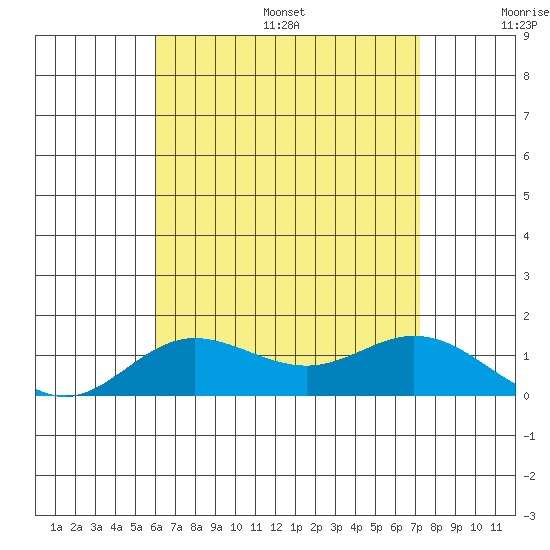 Hanauma Bay tide chart for Friday, July 26, 2024
