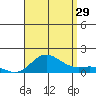 Hanauma Bay tide chart for Monday, July 29, 2024