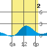 Hanauma Bay tide chart for Tuesday, July 2, 2024