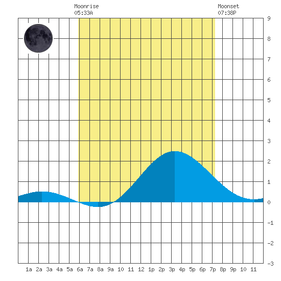 Hanauma Bay tide chart for Friday, July 5, 2024