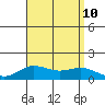 Hanauma Bay tide chart for Saturday, August 10, 2024