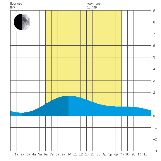 Hanauma Bay tide chart for Monday, August 12, 2024