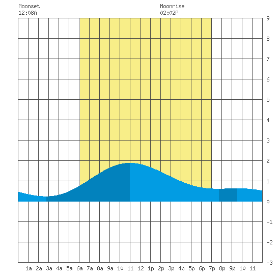 Hanauma Bay tide chart for Tuesday, August 13, 2024