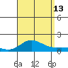 Hanauma Bay tide chart for Tuesday, August 13, 2024