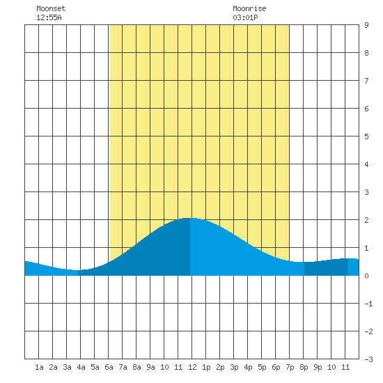Hanauma Bay tide chart for Wednesday, August 14, 2024