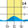 Hanauma Bay tide chart for Wednesday, August 14, 2024