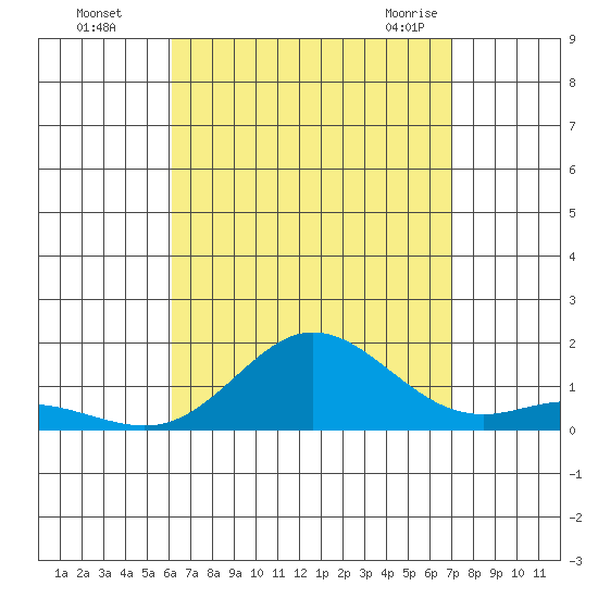 Hanauma Bay tide chart for Thursday, August 15, 2024
