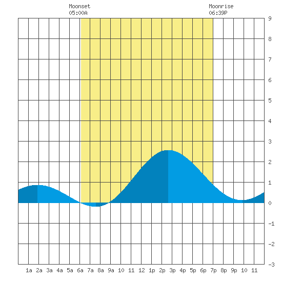 Hanauma Bay tide chart for Sunday, August 18, 2024