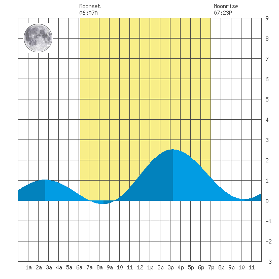 Hanauma Bay tide chart for Monday, August 19, 2024