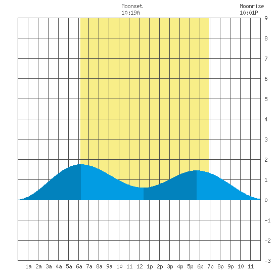 Hanauma Bay tide chart for Friday, August 23, 2024