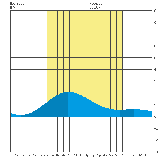 Hanauma Bay tide chart for Monday, August 26, 2024