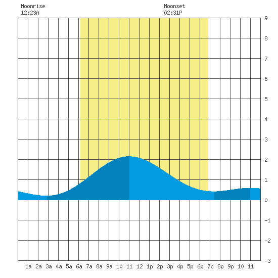Hanauma Bay tide chart for Tuesday, August 27, 2024