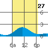 Hanauma Bay tide chart for Tuesday, August 27, 2024