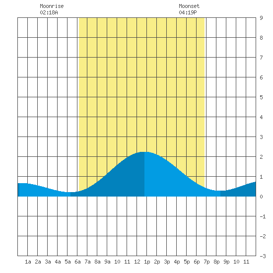 Hanauma Bay tide chart for Thursday, August 29, 2024