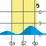 Hanauma Bay tide chart for Monday, August 5, 2024