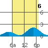 Hanauma Bay tide chart for Tuesday, August 6, 2024