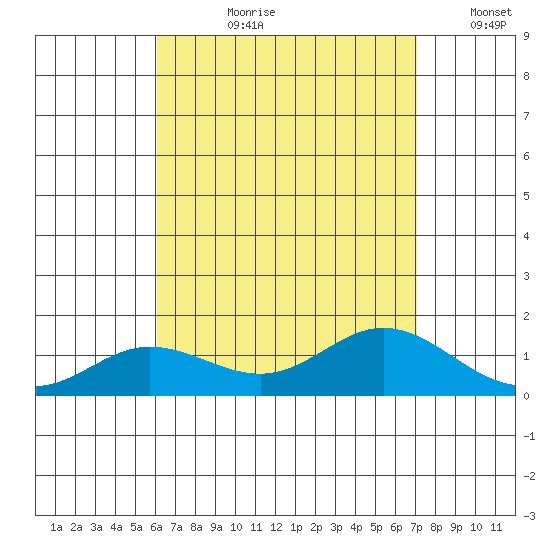 Hanauma Bay tide chart for Thursday, August 8, 2024