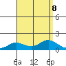 Hanauma Bay tide chart for Thursday, August 8, 2024