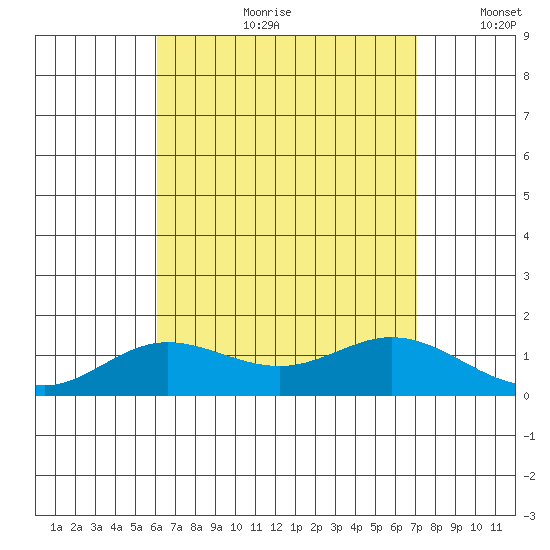 Hanauma Bay tide chart for Friday, August 9, 2024