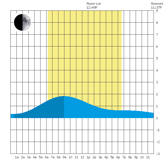 Hanauma Bay tide chart for Tuesday, September 10, 2024