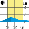 Hanauma Bay tide chart for Tuesday, September 10, 2024