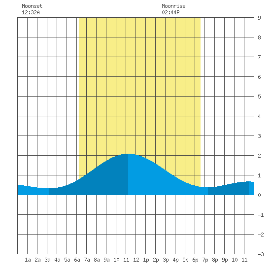 Hanauma Bay tide chart for Thursday, September 12, 2024
