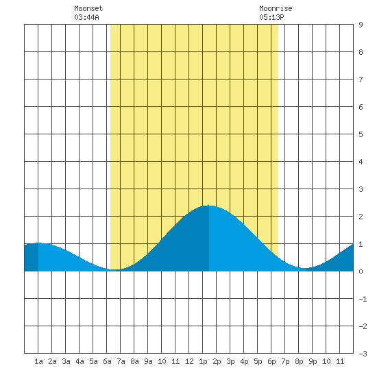 Hanauma Bay tide chart for Sunday, September 15, 2024